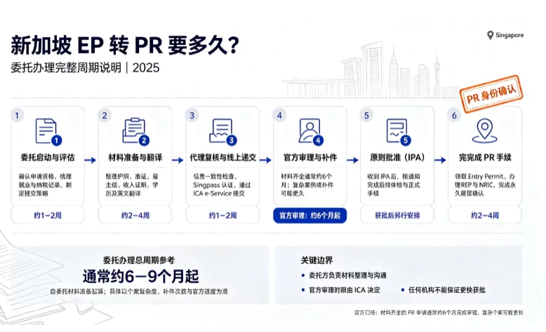 新加坡 EP 转 PR 要多久:委托办理完整周期说明 新加坡 EP 转 PR 要多久:委托办理完整周期说明