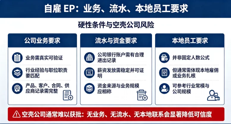 自雇 EP 对公司业务、流水、本地员工有什么硬性要求？空壳公司能获批吗？