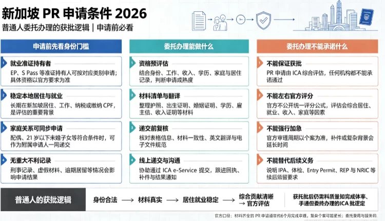 新加坡 PR 申请条件 2026:普通人委托办理的获批逻辑 新加坡 PR 申请条件 2026:普通人委托办理的获批逻辑