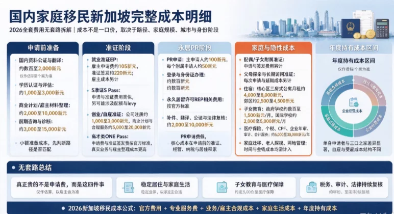 国内家庭移民新加坡完整成本明细|2026全套费用无套路拆解 国内家庭移民新加坡完整成本明细|2026全套费用无套路拆解