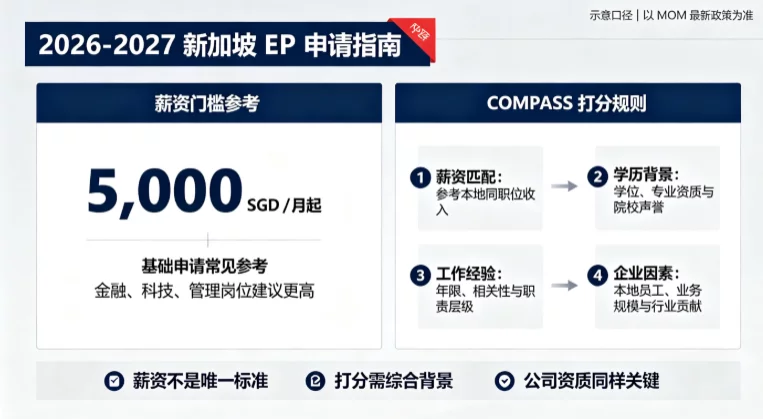 2026‑2027 新加坡 EP 申请薪资门槛、COMPASS 打分规则 2026‑2027 新加坡 EP 申请薪资门槛、COMPASS 打分规则