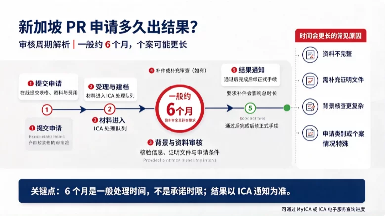 新加坡 PR 申请多久出结果?审核周期解析 新加坡 PR 申请多久出结果?审核周期解析
