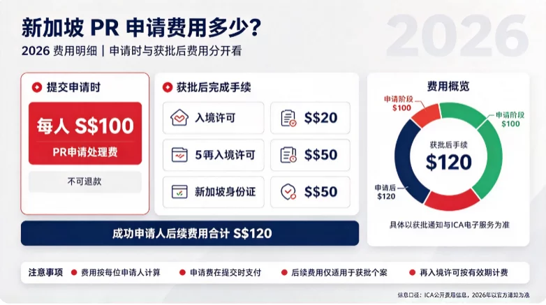 新加坡 PR 申请费用多少?2026 费用明细 新加坡 PR 申请费用多少?2026 费用明细