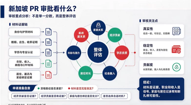 新加坡 PR 审批看什么？审核重点分析