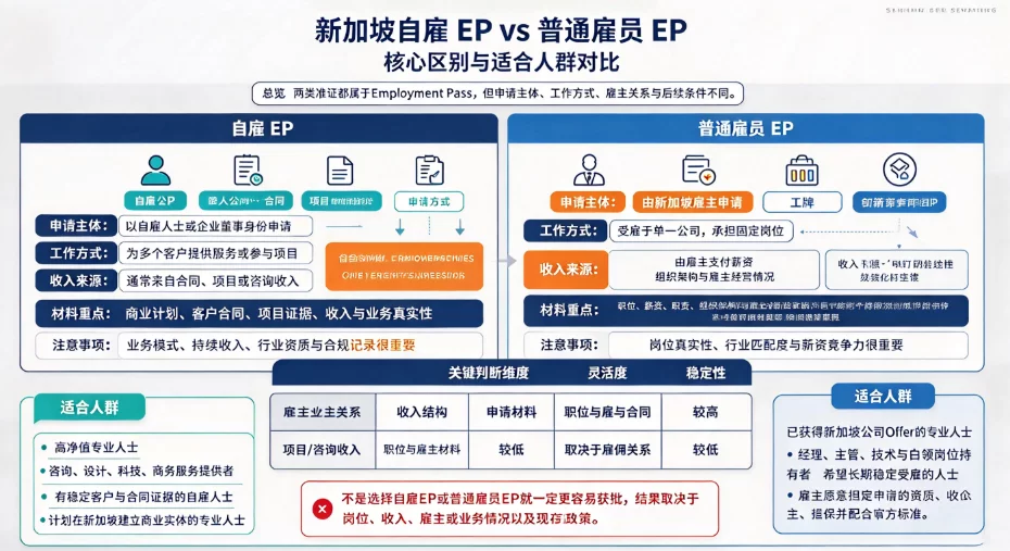 新加坡自雇 EP 和普通雇员 EP 区别,适合哪类人群 新加坡自雇 EP 和普通雇员 EP 区别,适合哪类人群